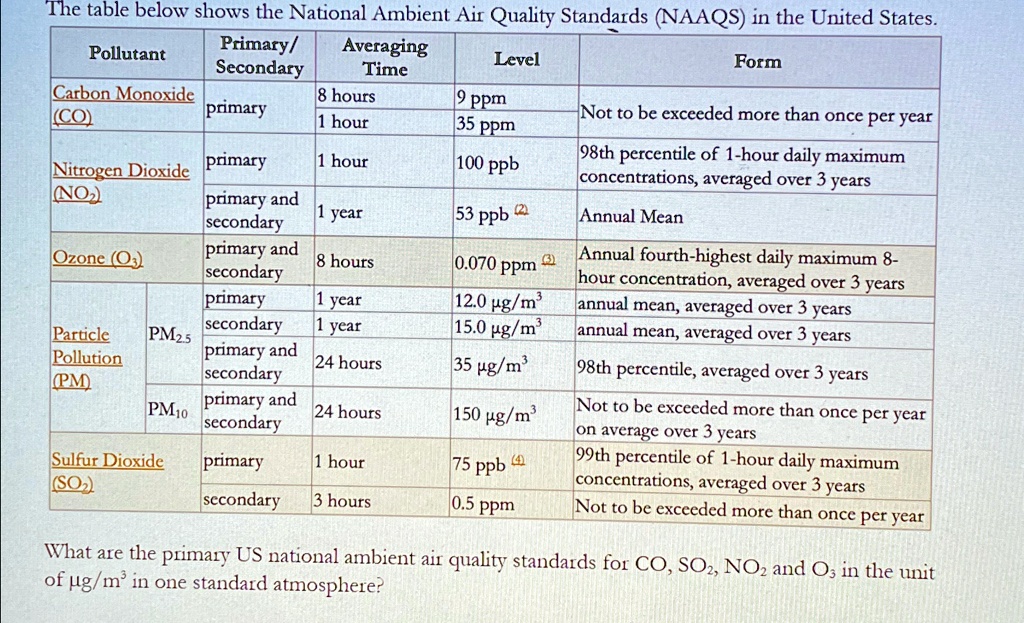 Naaqs Conversion Table the table below shows the national ambient air quality standards naaqs ...