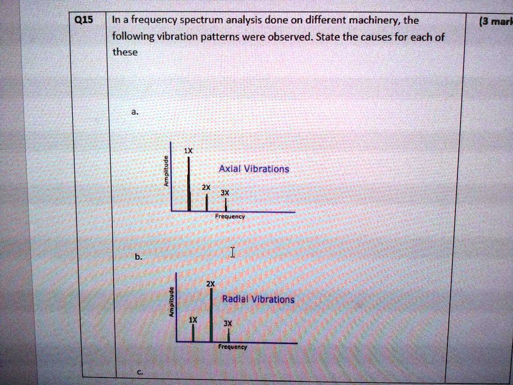 SOLVED In a frequency spectrum analysis done on different machinery