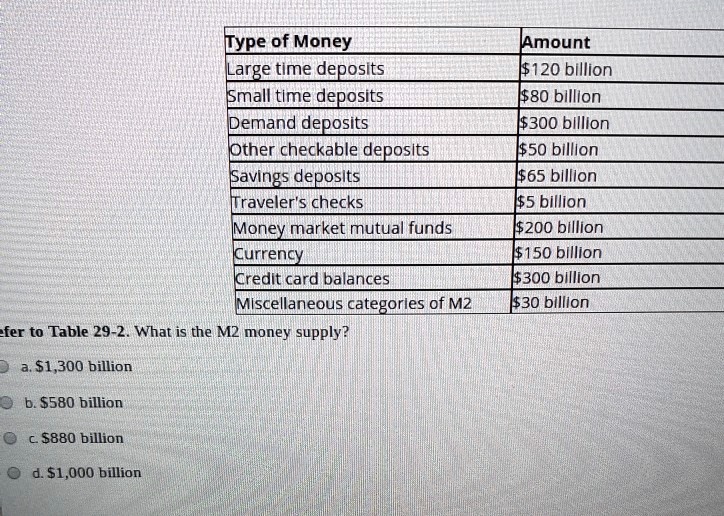 Type of Money
Amount
Large time deposits
120 billion
Small time deposits80 billion
Demand deposits
300 billion
Other checkable deposits50 billion
Savings deposits
65 billion
Traveler's checks5 billion
Money market mutual funds
200 billion
Currency150 billion
Credit card balances
300 billion
Miscellaneous categories of M230 billion
Refer to Table 29-2. What is the M2 money supply?
a. 1,300 billion
b.580 billion
c. 880 billion
d.1,000 billion