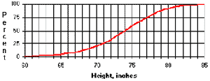 100 75 50 25 0 Percent 60 65 70 75 80 85 Height, inches
