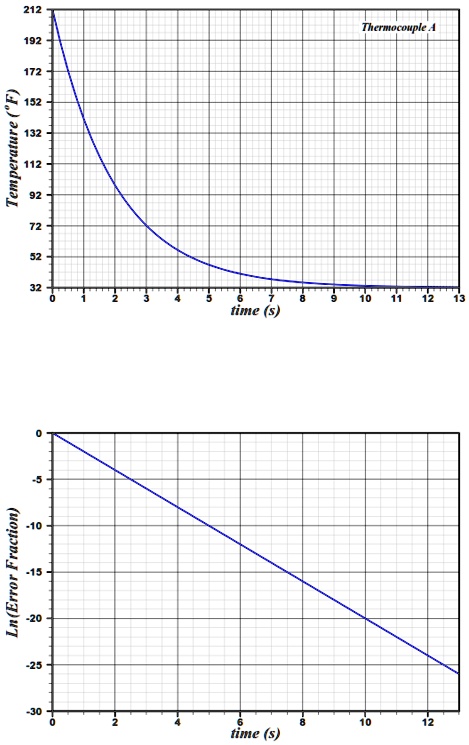 SOLVED: A thermocouple is removed from boiling water at 212Â°F and is ...