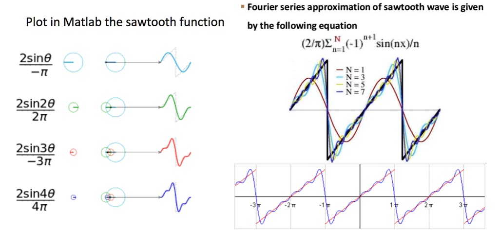 VIDEO solution: Fourier series approximation of sawtooth wave is given ...