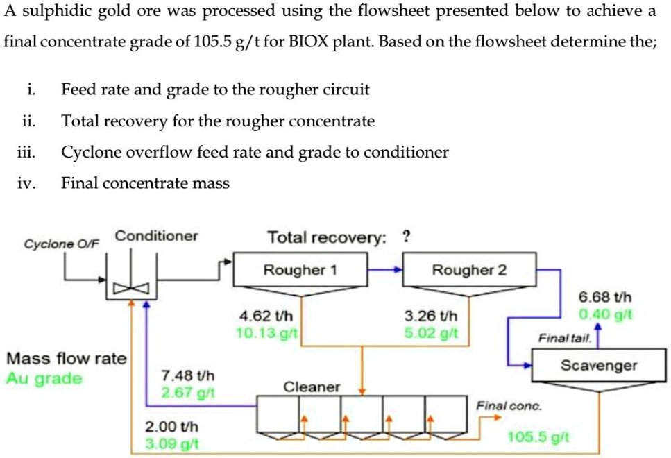 SOLVED: A sulphidic gold ore was processed using the flowsheet ...