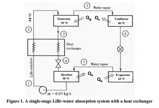 SOLVED: A single-stage LiBr-water absorption refrigeration system with ...