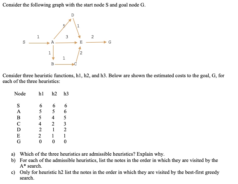 SOLVED: Consider the following graph with the start node S and goal ...