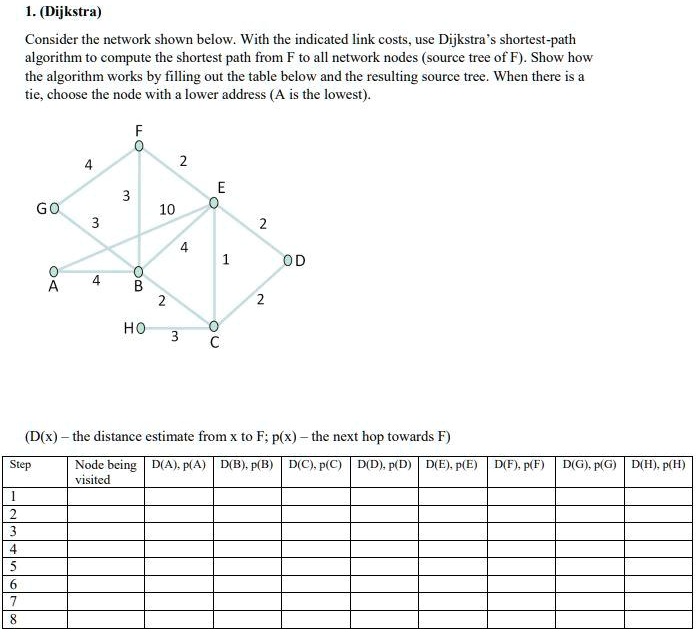 SOLVED: Consider the network shown below. With the indicated link costs ...