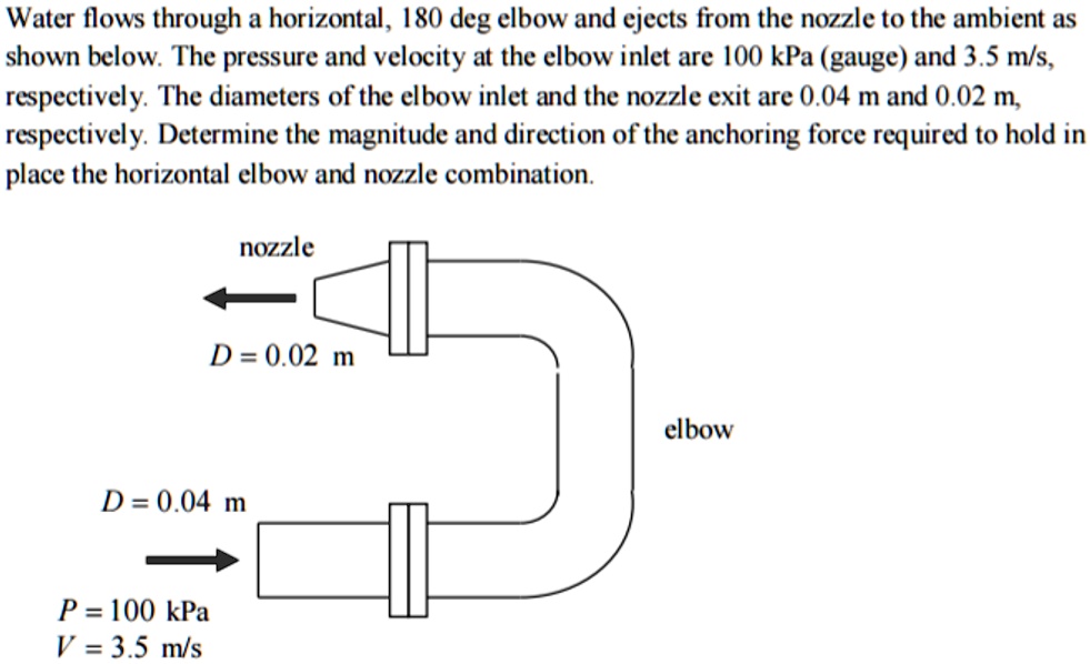 Water flows through a horizontal, 180 deg elbow and ejects from the ...