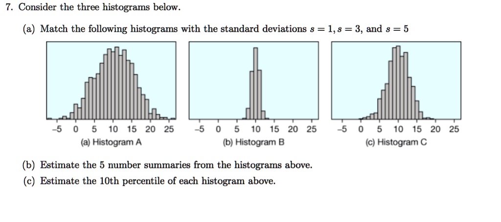 Solved Consider The Three Histograms Below A Match The Following