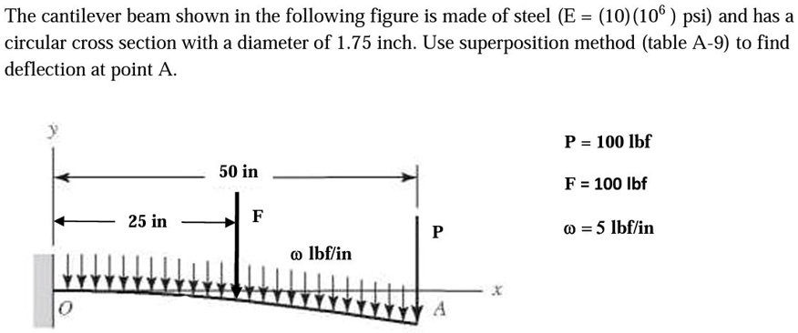 Solved The Cantilever Beam Shown In The Following Figure Is Made Of