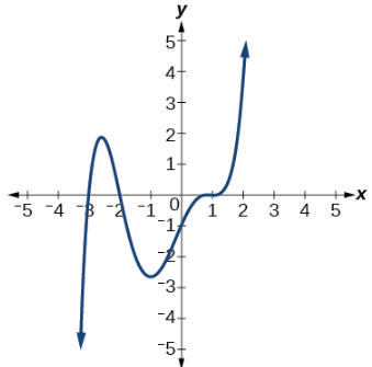 SOLVED: Use the graph to identify zeros (type numbers by ordering from ...