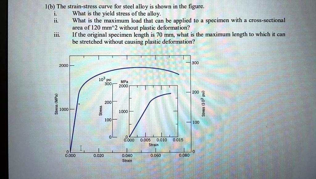 SOLVED: The strain-stress curve for a steel alloy is shown in Figure 1 ...