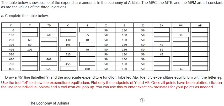Mpm Method Table SOLVED: The table below shows some of the expenditure amounts in the ...
