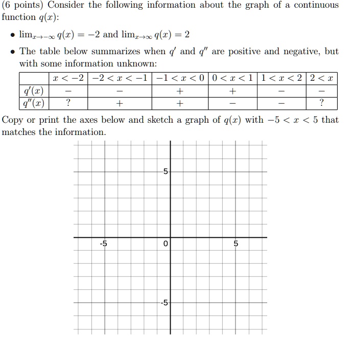 Consider the following information about the graph of a continuous function q(x):
• lim x??? q(x) = ?2 and lim x?? q(x) = 2
• The table below summarizes when q? and q?? are positive and negative, but with some information unknown:

| | x < -2 | -2 < x < -1 | -1 < x < 0 | 0 < x < 1 | 1 < x < 2 | 2 < x |
| :— | :— | :— | :— | :— | :— | :— |
| q'(x) | – | – | + | + | – | – |
| q”(x) | ? | + | + | – | – | ? |

Copy or print the axes below and sketch a graph of q(x) with ?5 < x < 5 that matches the information.