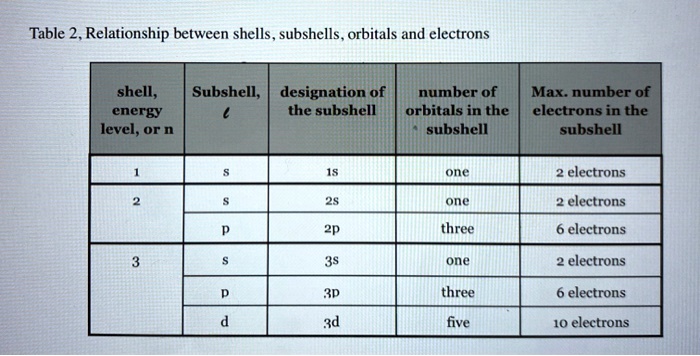 max number of electrons in subshell s