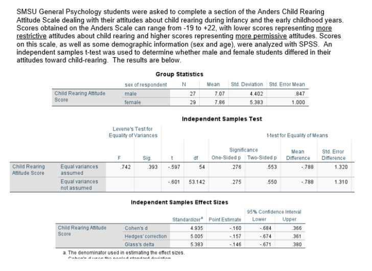SMSU General Psychology students were asked to complete a section of the Anders Child Rearing Attitude Scale dealing with their attitudes about child rearing during infancy and the early childhood years. Scores obtained on the Anders Scale can range from -19 to +22 , with lower scores representing more restrictive attitudes about child rearing and higher scores representing more permissive attitudes. Scores on this scale, as well as some demographic information (sex and age), were analyzed with SPSS. An independent samples t-test was used to determine whether male and female students differed in their attitudes toward child-rearing. The results are below.
Group Statistics
 
    sex of respondent     N     Mean     Std. Deviation     Std. Error Mean 

 
Child Rearing Attitude 

Score
     male     27     7.07     4.402     .847 

    female     29     7.86     5.383     1.000 



Independent Samples Test

         
vene's 

vality of
      
st for 

riances
                 1-test     or Equality o 

                        Signifi     cance     

        F     Sig.     t     df     One-Sided p     Two-Sided p     Difference 

 
Child Rearing 

Attitude Score
      
Equal variances 

assumed
     .742     .393     -.597     54     .276     .553     -78 

     
Equal variances 

not assumed
             -.601     53.142     .275     .550     

            epender     it Samp     les Effe     ct Sizes         

                            95 % Confiden     e Interval 

                Stan     ardicer ^2     Point Estimate     Lower     Upper 

    Child Rearing Attitude     Coh             4.935     -.160     -.684     .366 

    Sco         s' correctio         5.005     -.157     .674     .361 

        Gla:     5 delta         5.383    ,- 146     -.671     .380 


a. The denominator used in estimating the effect sizes.