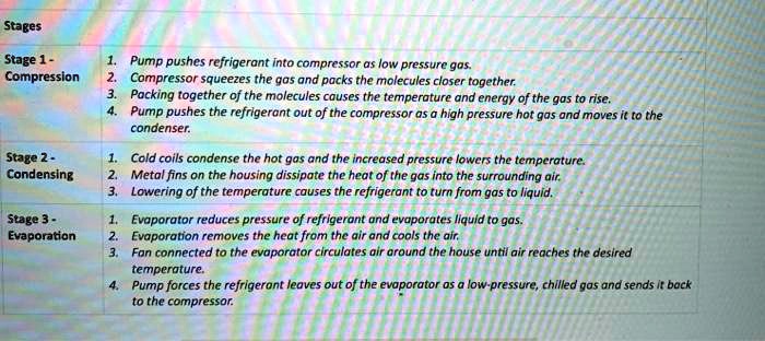 SOLVED: Stages Stage 1 - Compression The refrigerant is pushed into the ...