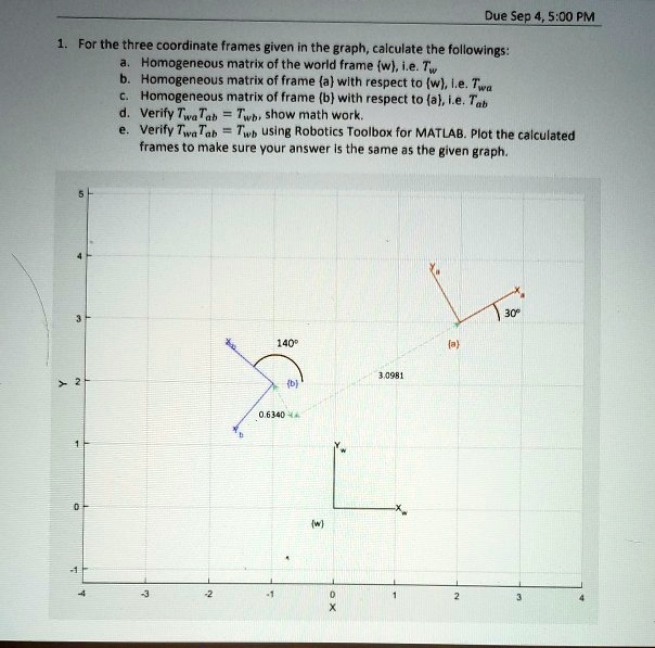 Solved Due Sep Pm For The Three Coordinate Frames Given In The