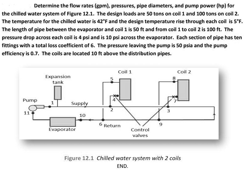 SOLVED Determine the flow rates (gpm), pressures, pipe diameters, and