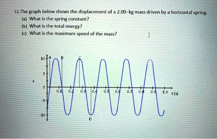 12the graph below shows the displacement of a 200 kg mass driven by a ...