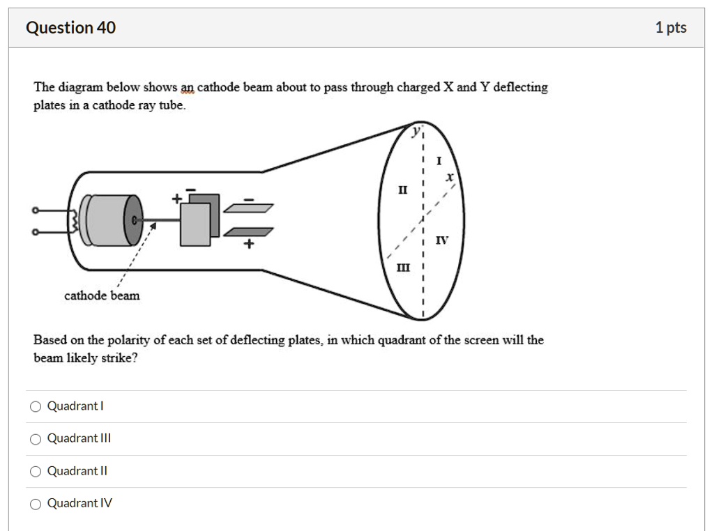 solved-question-40-1pts-the-diagram-below-shows-an-cathode-beam-about