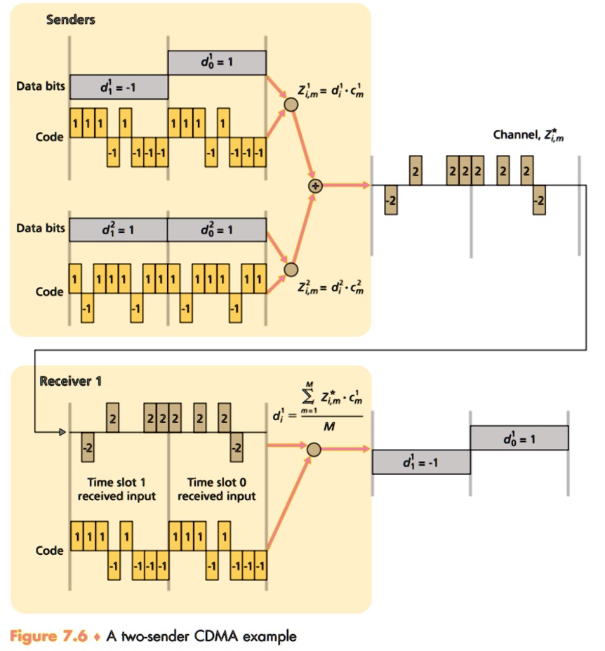 SOLVED Consider sender 2 in Figure 7.6. Assume that both the first two
