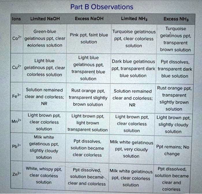 SOLVEDPart B Observations lons Limited NaOH Excess NaOH Limited NHz