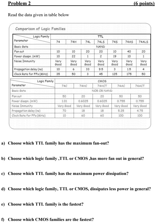 problem 2 6 points read the data given in table below comparison of logic families logic family parameter basic gate fan out power disspn mw noise immunity ttl 74l 74ls nand 20 20 1 2 very v 15463