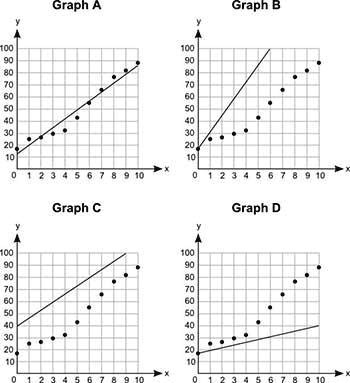 SOLVED: 'Four Graphs Are Shown Below: Which Graph Best Shows The Line ...