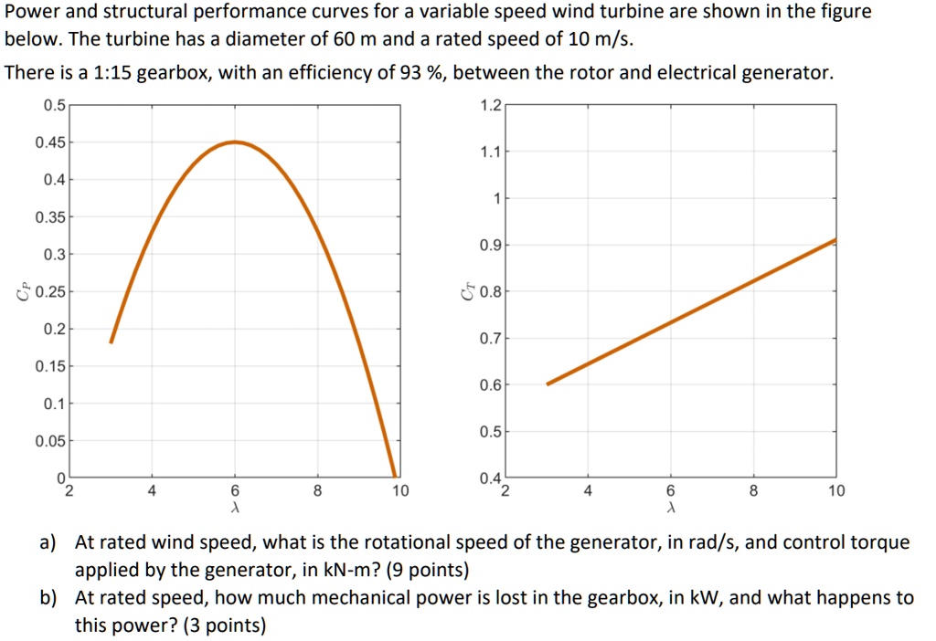 Power and structural performance curves for a variable speed wind ...