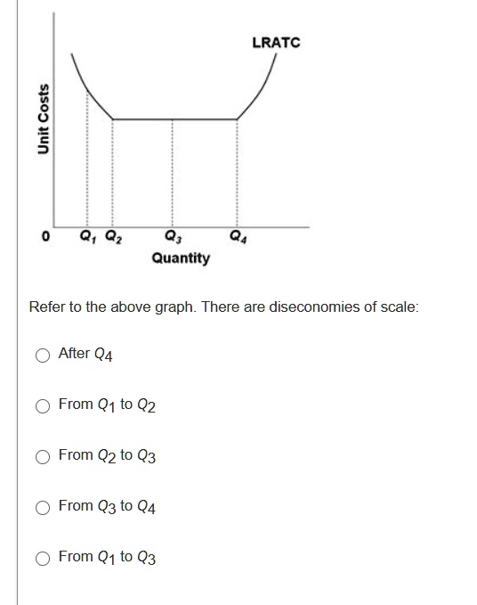 SOLVED: LRATC Unit Costs 0 QQ Q3 Q4 Quantity Refer to the above graph ...