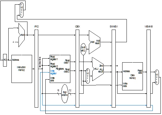 solved-the-pipelined-mips-starts-executing-the-following-five