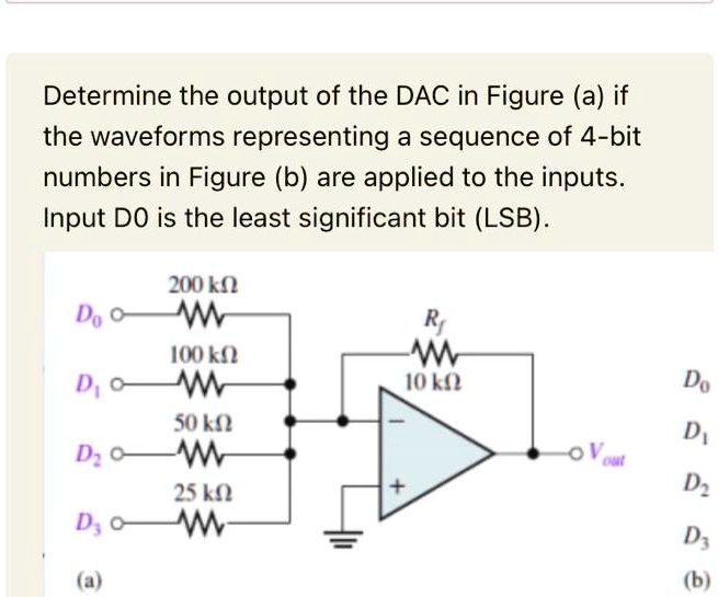 SOLVED: Determine the output of the DAC in Figure (a) if the waveforms ...