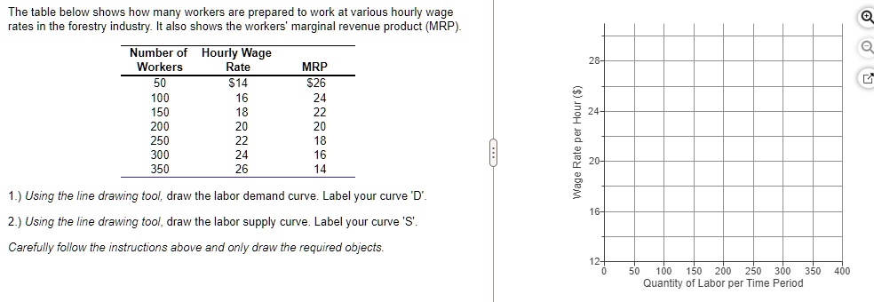 The table below shows how many workers are prepared to work at various hourly wage
rates in the forestry industry. It also shows the workers' marginal revenue product (MRP).
Number of Hourly Wage
Workers Rate MRP
50 1426
100 16 24
150 18 22
200 20 20
250 22 18
300 24 16
350 26 14
1.) Using the line drawing tool, draw the labor demand curve. Label your curve 'D'.
2.) Using the line drawing tool, draw the labor supply curve. Label your curve 'S'.
Carefully follow the instructions above and only draw the required objects.