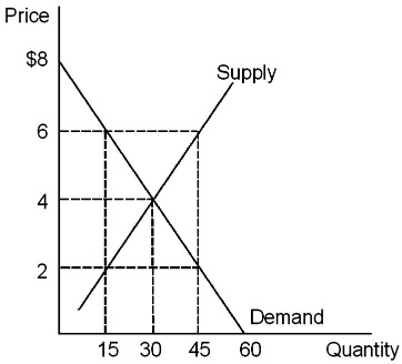 Price 8 6 4 2 15 30 45 60 Supply Demand Quantity
