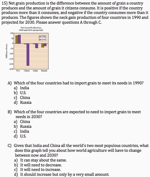 15) Net grain production is the difference between the amount of grain a country produces and the amount of grain it citizens consume. It is positive if the country produces more than it consumes, and negative if the country consumes more than it produces. The figures shown the neck gain production of four countries in 1990 and projected for 2030. Please answer questions A through C.

Net Grain Production, 1990 and 2030 (projected)
U.S. China India Russia

A) Which of the four countries had to import grain to meet its needs in 1990?
a) India
b) U.S.
c) China
d) Russia

B) Which of the four countries are expected to need to import grain to meet needs in 2030?
a) China
b) Russia
c) India
d) U.S.

C) Given that India and China all the world's two most populous countries, what does this graph tell you about how world agriculture will have to change between now and 2030?
a) It can stay about the same.
b) It will need to decrease.
c) It will need to increase.
d) It should increase but only by a very small amount.
