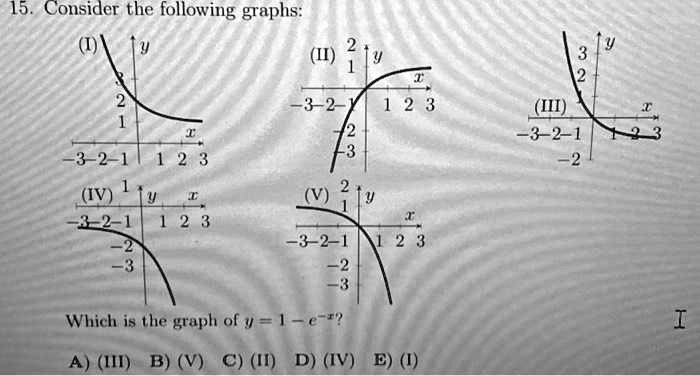 15. Consider the following graphs:
(I)
y
2
1
-3-2-1
1 2 3
(IV)
y
1
-3-2-1
1 2 3
-2
-3
Which is the graph of y = 1 - e^-x?
A) (III) B) (V) C) (II) D) (IV) E) (I)
(II) y
2
1
-3-2-1
1 2 3
-2
-3
(III)
y
3
2
-3-2-1
1 2 3
-2
(V) y
2
1
-3-2-1
1 2 3
-2
-3