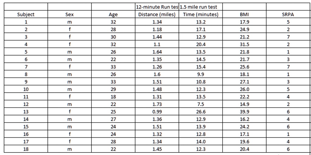 SOLVED a) Estimate the VO2max of each subject using the result of the