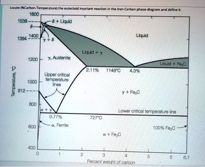 SOLVED: Locate (#Carbon-Temperature) the eutectoid invariant reaction in  the Iron Carbon phase-diagram and define 1600 1539 6 + Liquid 1394 1400  Liquid Liquid 1200 Y, Austenite Liquid FeaC % 1148*C  Upper
