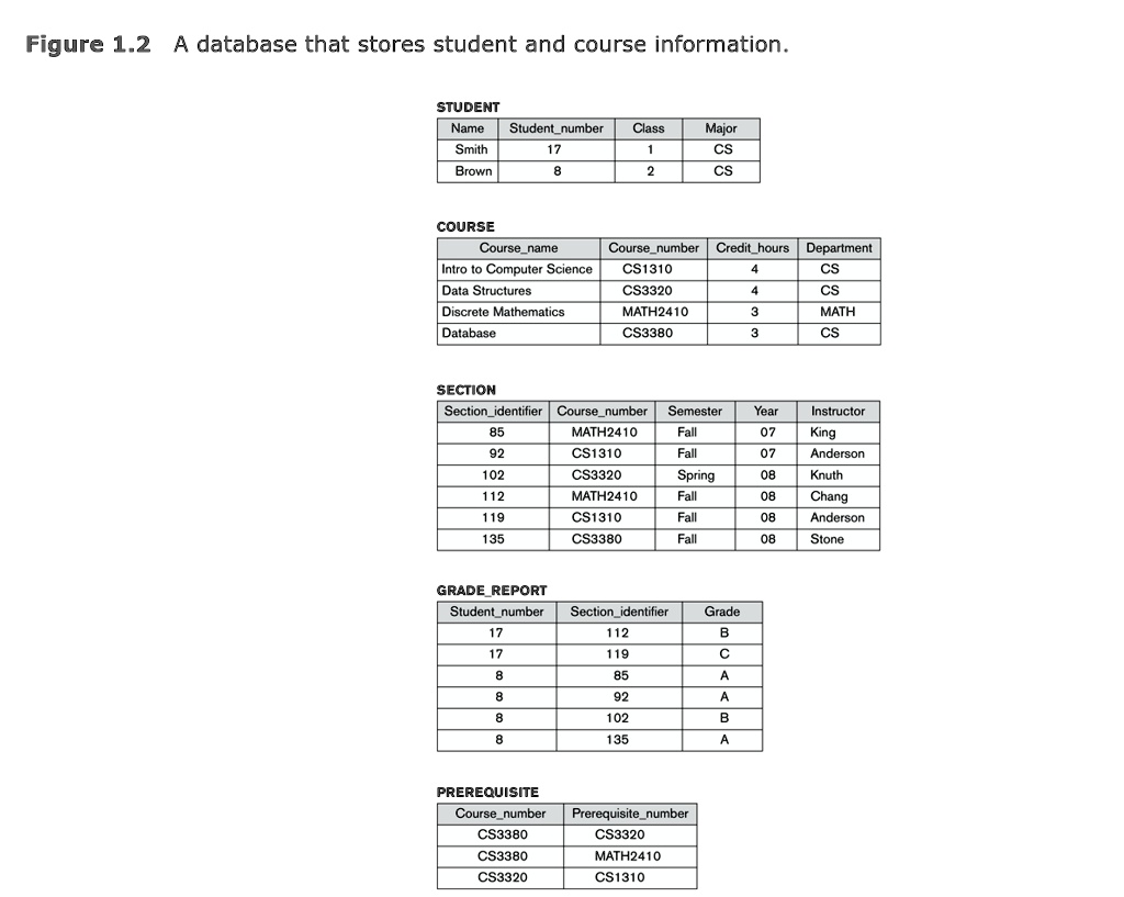 Figure 1.2 A database that stores student and course information ...