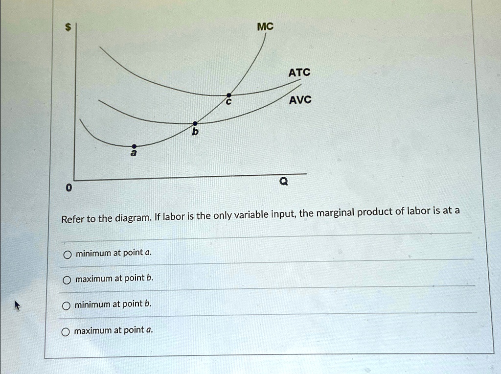 refer to the diagram if labor is the only variable input the marginal ...