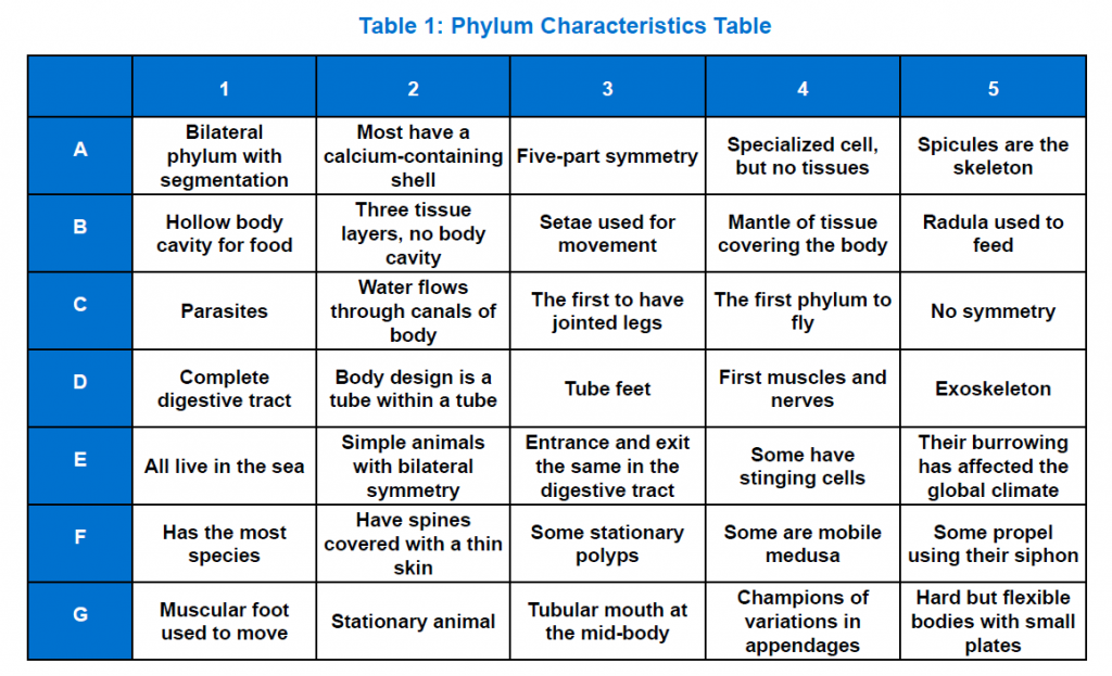SOLVED: Table 1: Phylum Characteristics Table 1 2 3 4 5 A Bilateral ...