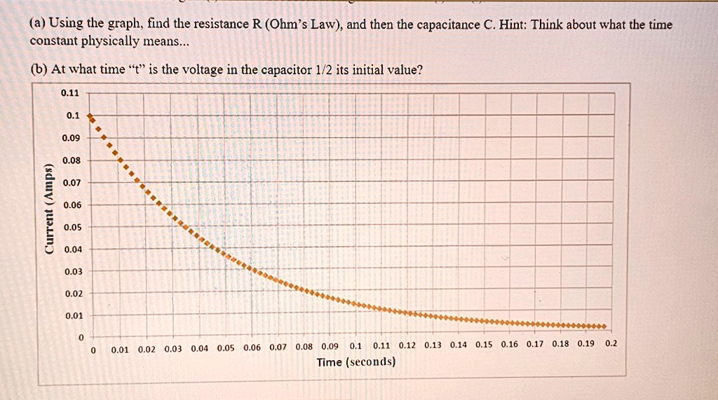 (a) Using the graph, find the resistance R (Ohm's Law), and then the ...