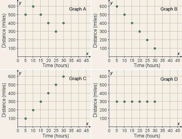 SOLVED: Which graph best represents this relationship? distance = 20 Ã ...