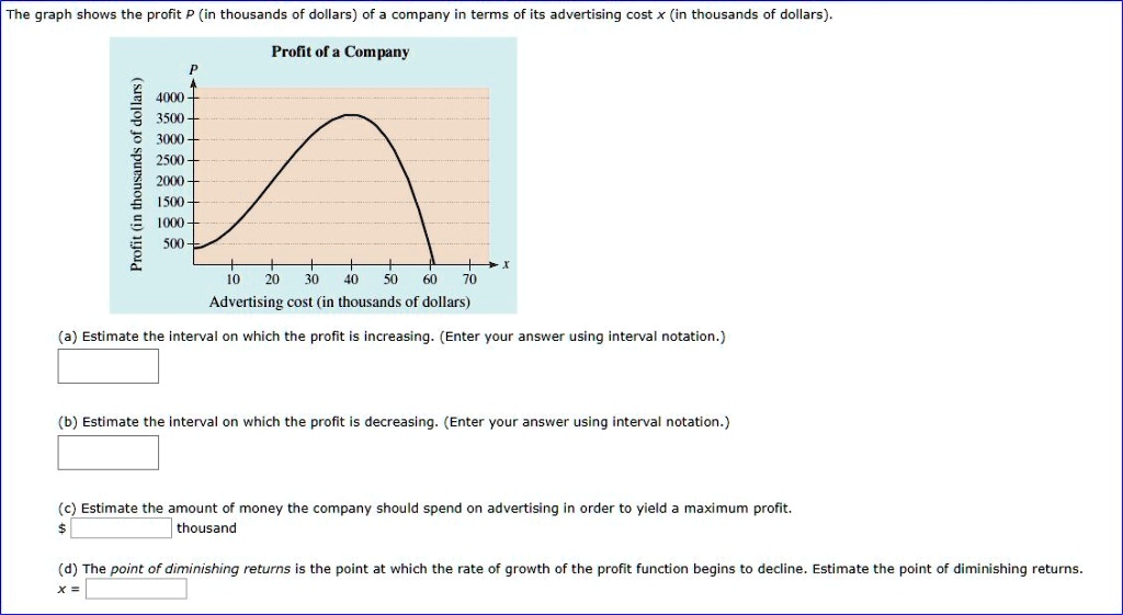 Solved The Graph Shows The Profit In Thousands Of Dollars Of Company In Terms Of Its Advertising Cost In Thousands Of Dollars Prolit Of A Company 4000 1 3500 3000 250 7