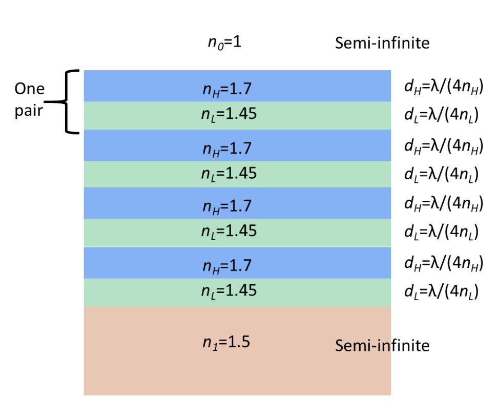 SOLVED: Consider a layered coating on a glass substrate, as shown in ...