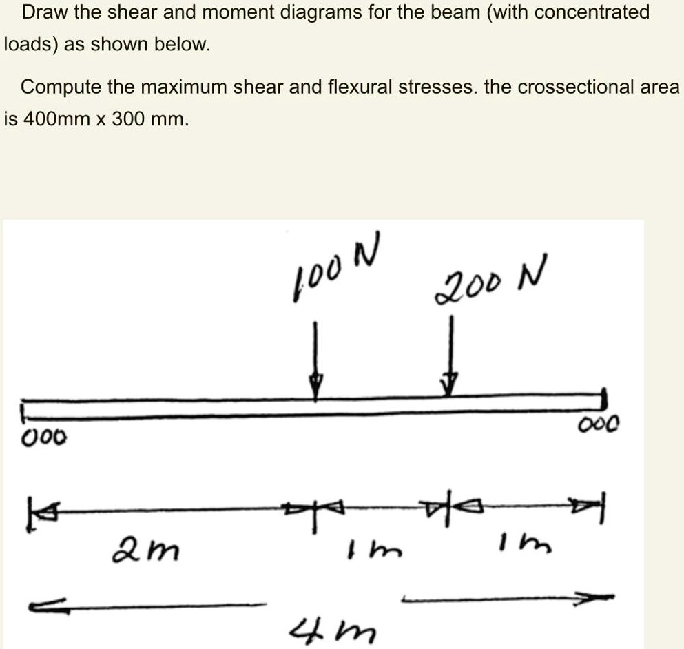SOLVED Draw the shear and moment diagrams for the beam(with