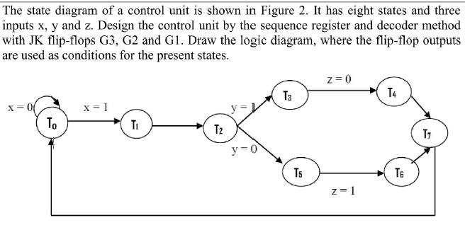 [GET ANSWER] The state diagram of a control unit is shown in Figure 2 ...