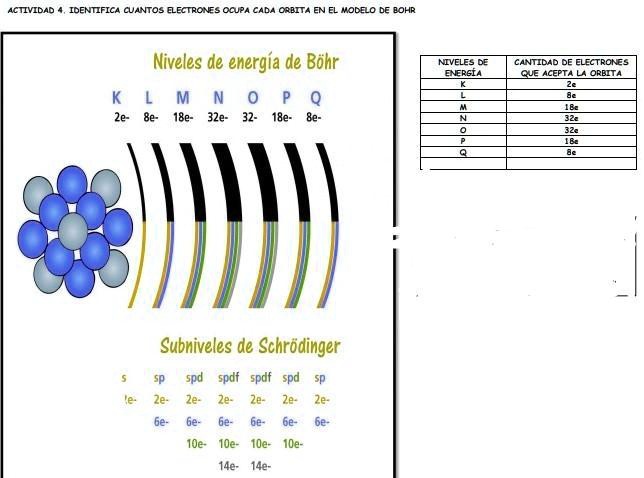 SOLVED: Me pueden ayudar, gracias. ACTIYIDAD IDENTIFICA CUANTOS ELECTRONES  OuPA CadA ORBITA MODELO DE BOHR Niveles de energía de Böhr NIVELES DE  ENEPEI CANTIDAD DE ELECTRONES SuEACEFTA ORBITA 18e- 320- Subniveles de