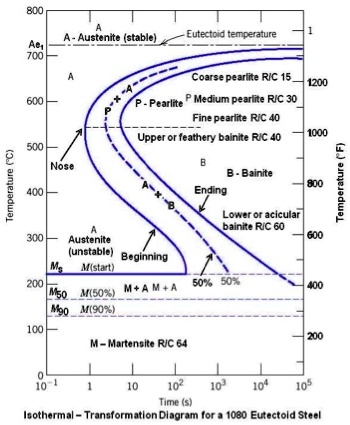 SOLVED: In the TTT diagram of steel below, select one point at any ...