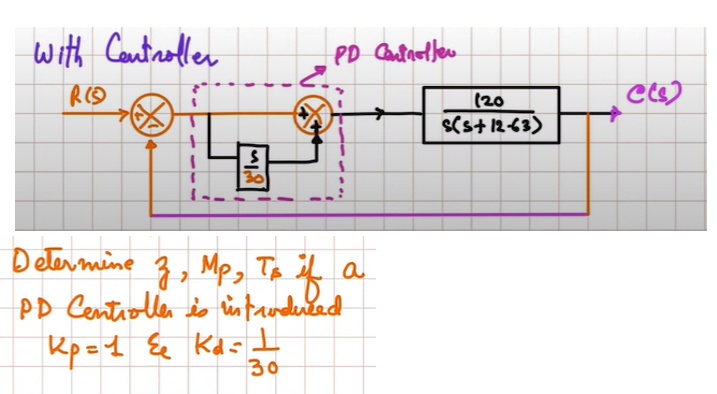 With Controller
R(s)
(s)/(30)
PD Controller
(20)/(s(s+12-63))
C(s)
Determine ζ, Mp, Ts if a
PD Controller is introduced
Kp = 1 & Kd = (1)/(30)